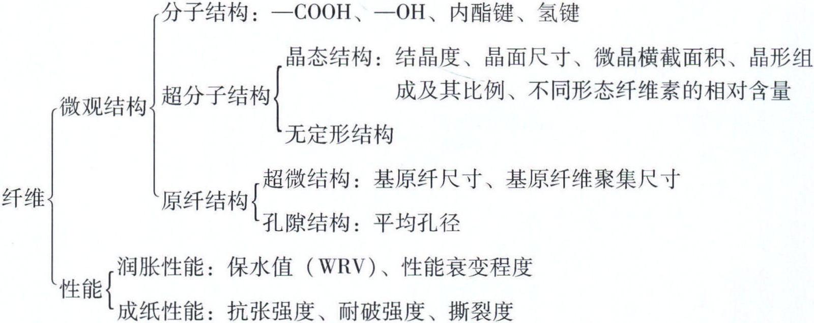 1.3.2 廢紙纖維結(jié)構(gòu)與紙頁性能